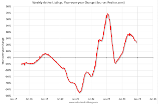 Realtor YoY Active Listings