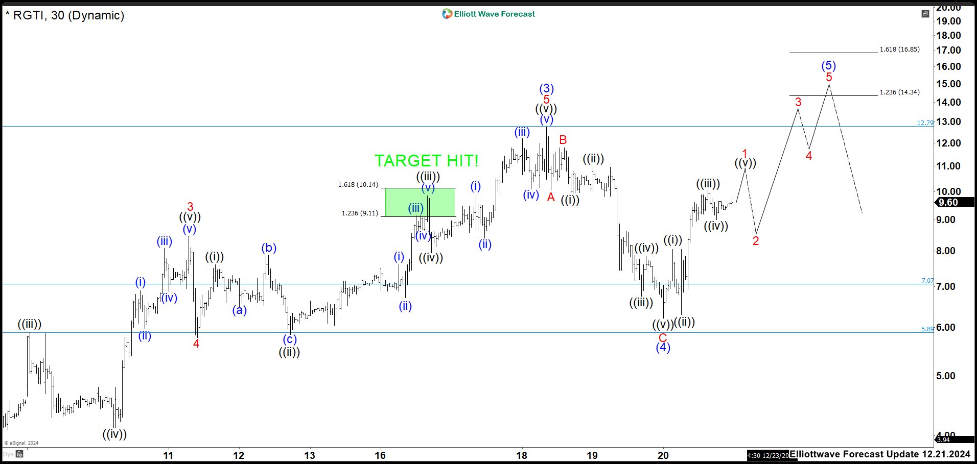 Rigetti Computing RGTI Hit Target, What is Next? – Forex Market Analysis – ForexCycle.com