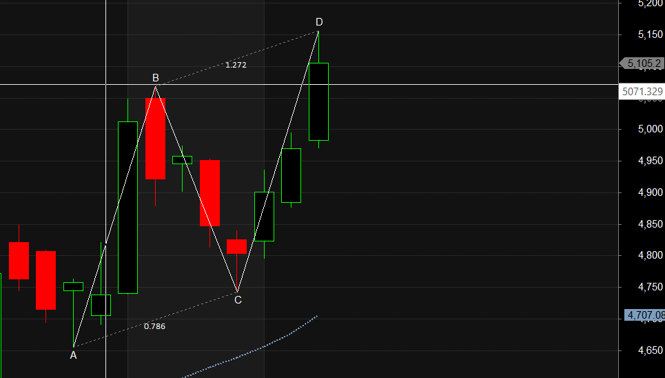 SUPREME INDUSTRIES JSW ENERGY PERSISTENT Harmonic Pattern Analysis – Bramesh’s Technical Analysis