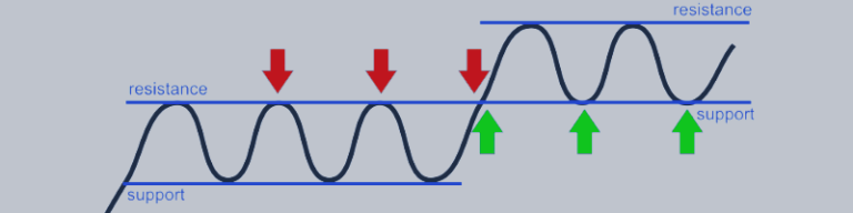 Support and Resistance