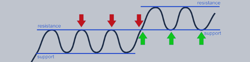 Support and Resistance