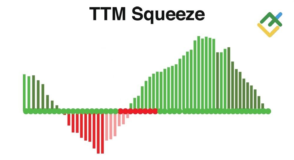 TTM Squeeze Indicator: What Is It & How To Use It | LiteFinance