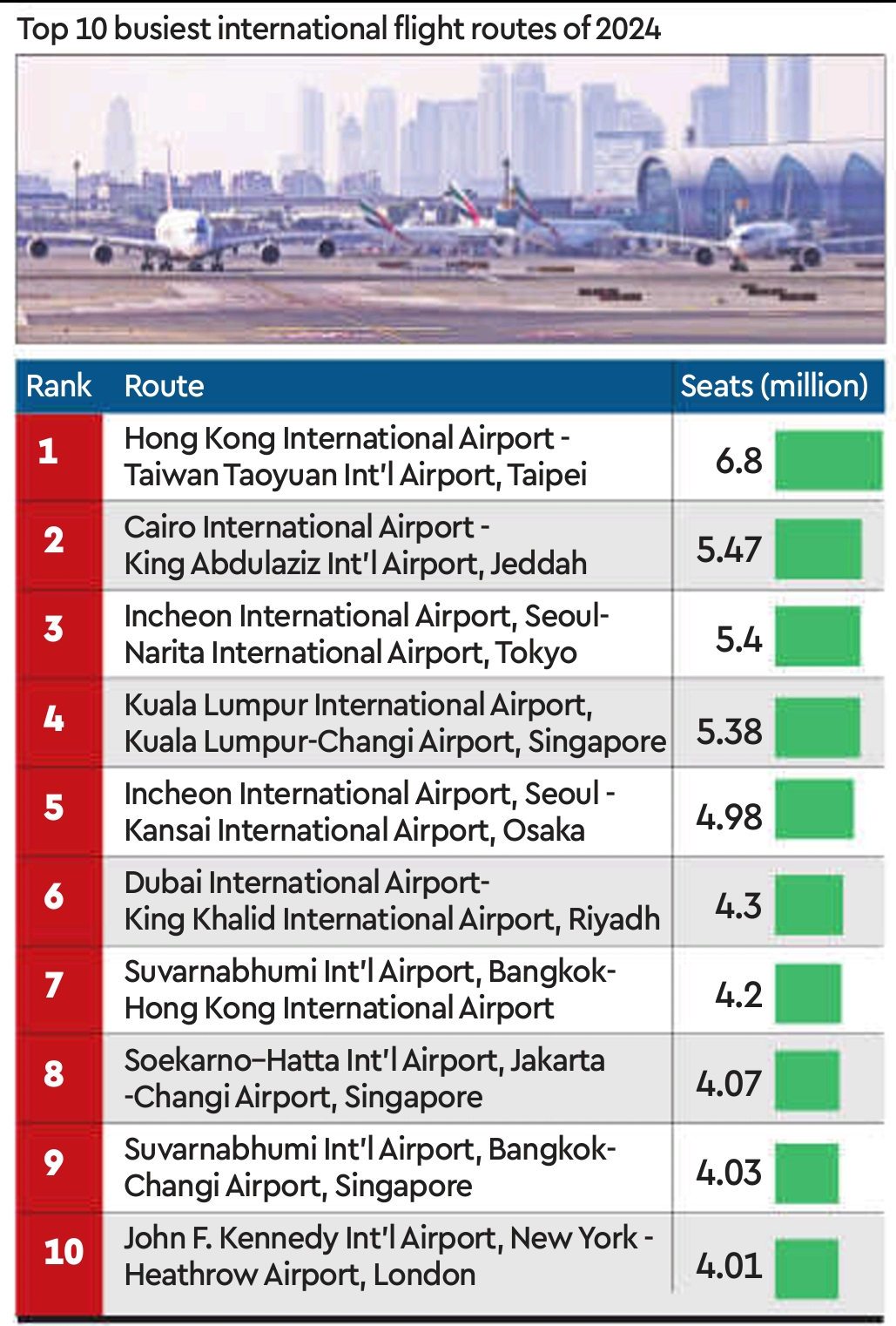 Top 10 Busiest International Flights