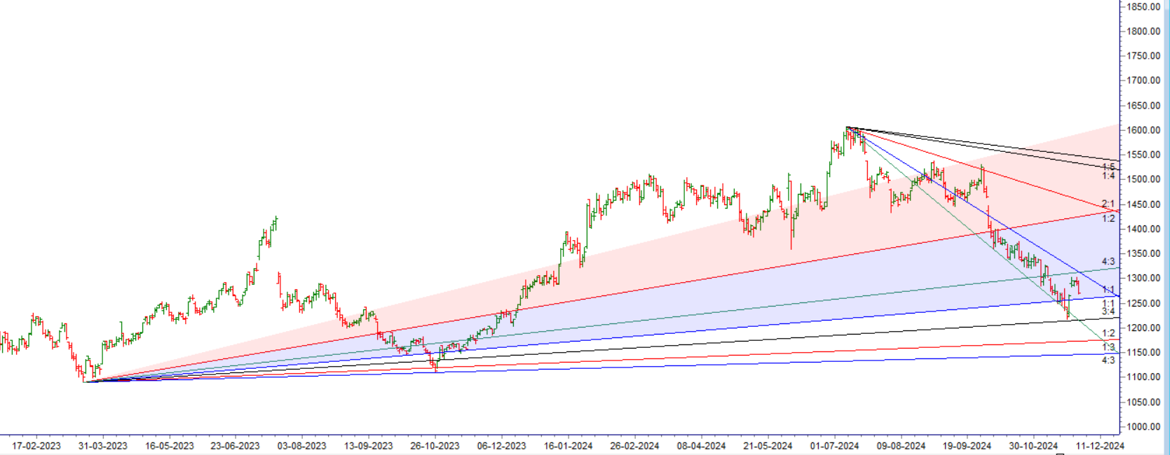 Top Nifty10 Stocks to Watch This Week: Key Trends & Levels (02-06 Dec) - Bramesh's Technical Analysis
