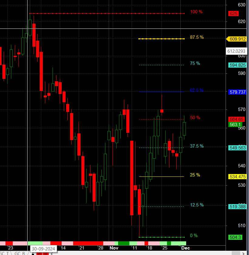 UPL TRENT Adani Ports Gann Swing Levels – Bramesh’s Technical Analysis