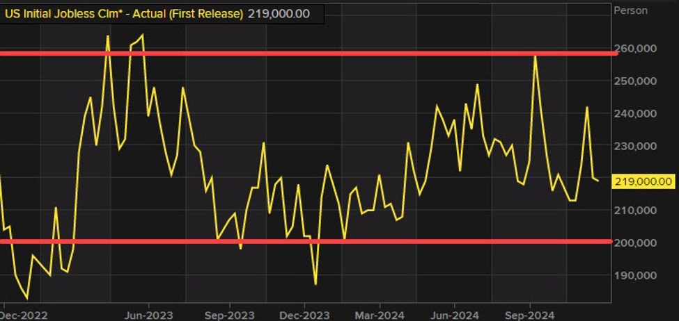 US Initial jobless claims 219K vs 224K estimate | Forexlive
