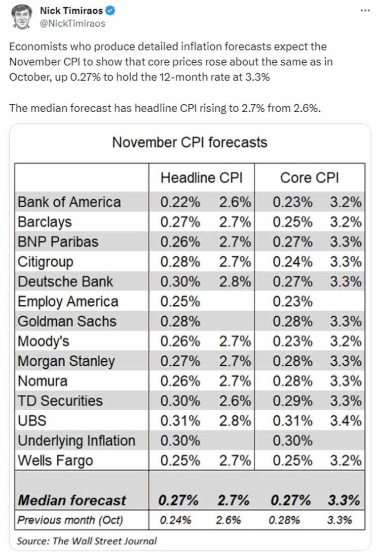 US November CPI data due Wednesday, December 11 - expected to be higher than in October | Forexlive