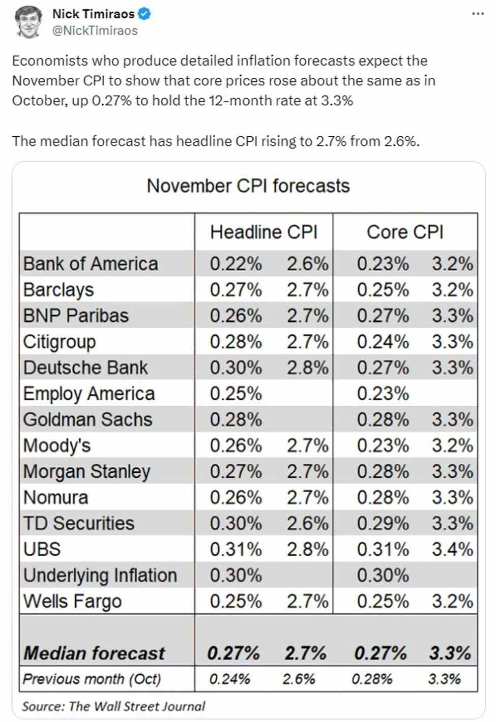 US November CPI data due Wednesday, December 11 - expected to be higher than in October | Forexlive