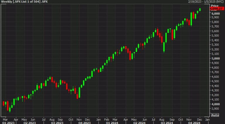 US equity close: Another day, another record | Forexlive