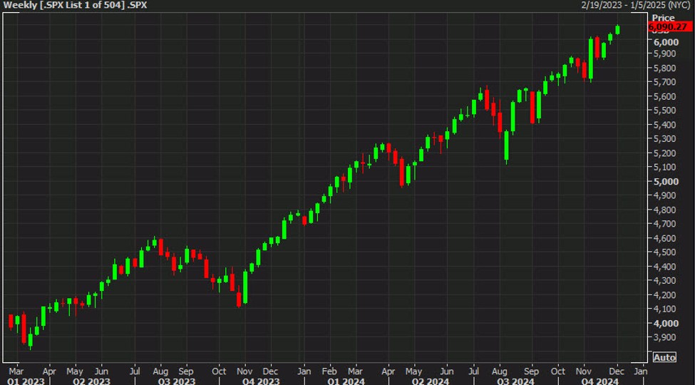 US equity close: Another day, another record | Forexlive