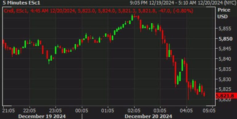 US futures sink lower on the session | Forexlive