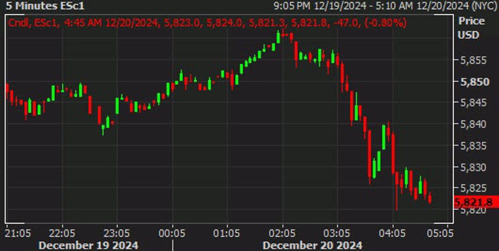 US futures sink lower on the session | Forexlive