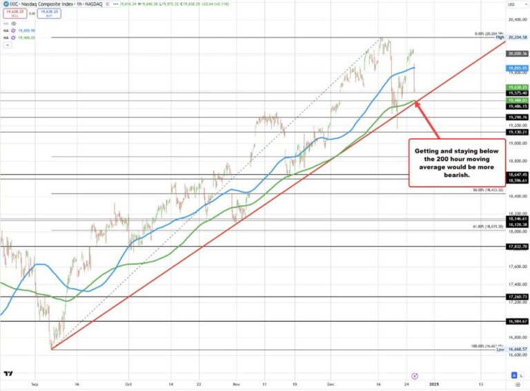 US stocks extend fall.  Nasdaq down over 2%. Dow down -1% | Forexlive
