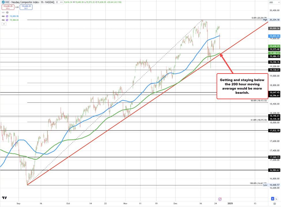 US stocks extend fall.  Nasdaq down over 2%. Dow down -1% | Forexlive