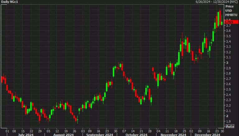 US weekly natural gas inventories -93 bcf vs -98 bcf expected | Forexlive