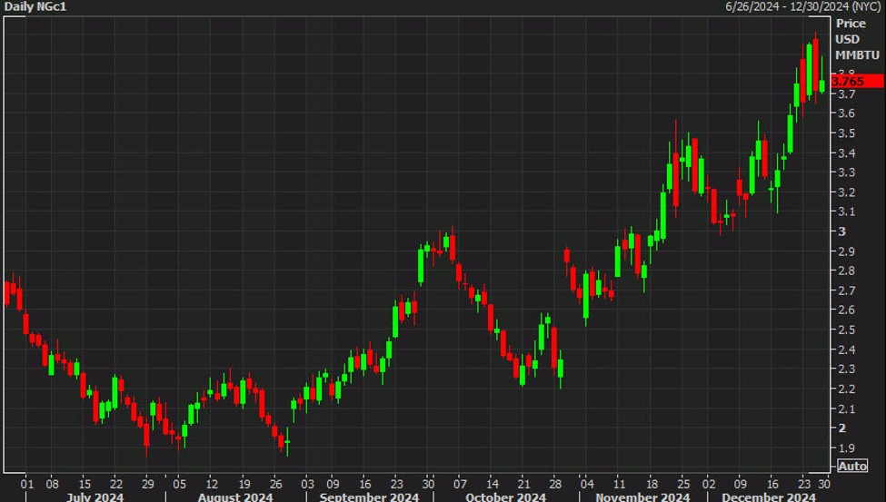 US weekly natural gas inventories -93 bcf vs -98 bcf expected | Forexlive