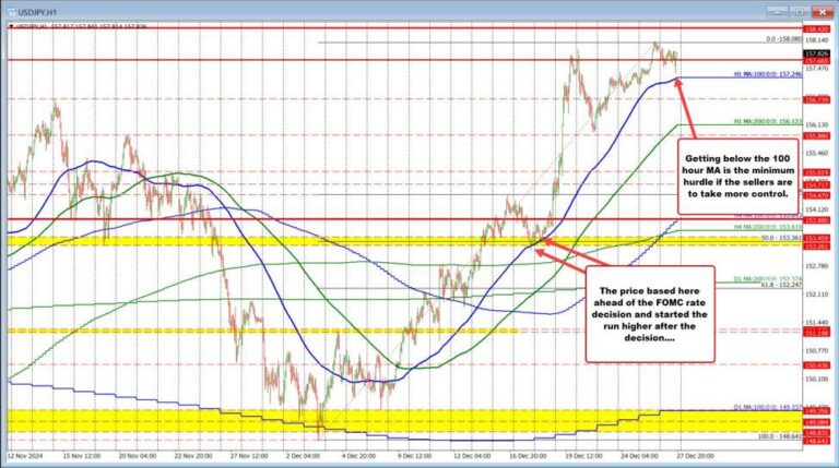 USDJPY dip holds above the 100 hour MA | Forexlive