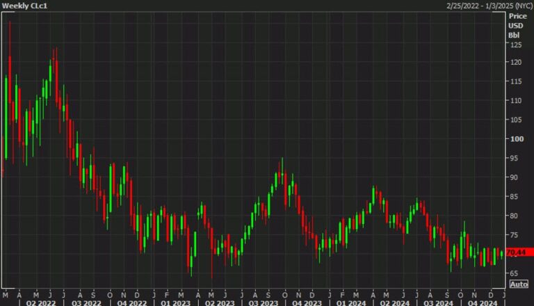 WTI crude oil settles nearly $1 higher as weekly inventory data shows tightness | Forexlive