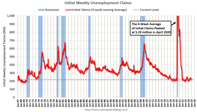 Weekly Initial Unemployment Claims Decrease to 213,000