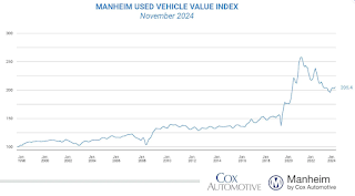 Manheim Used Vehicle Value Index