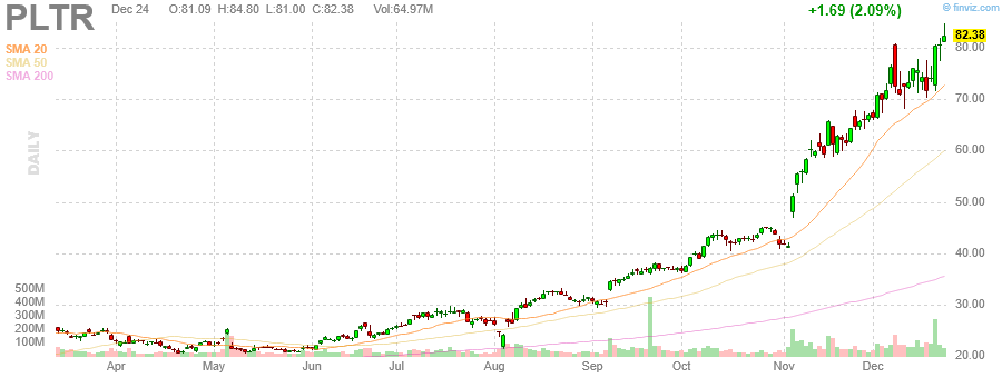 finviz dynamic chart for  pltr 