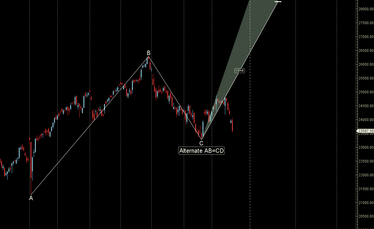 Winter Solstice NIFTY 23-27 2024 December Weekly Forecast for Traders – Bramesh’s Technical Analysis