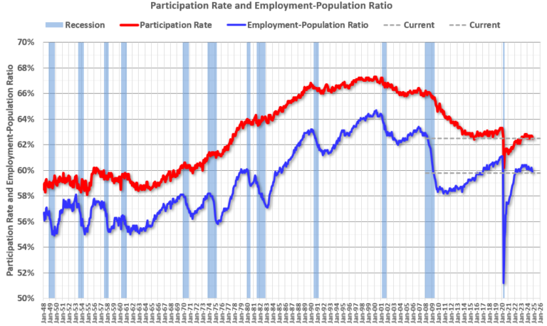 Question #4 for 2025: What will the participation rate be in December 2025?