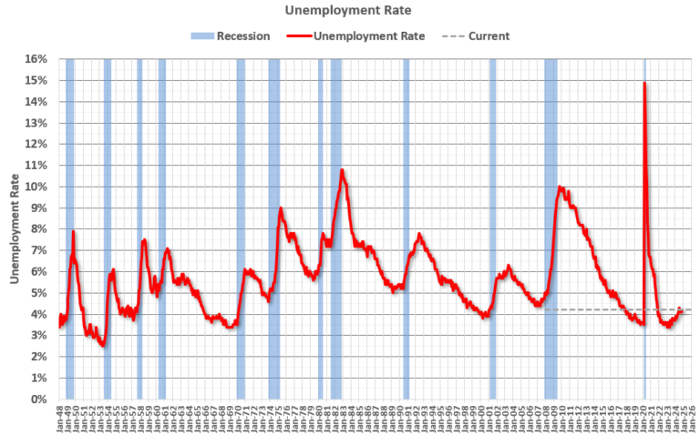 Question #3 for 2025:  What will the unemployment rate be in December 2025?
