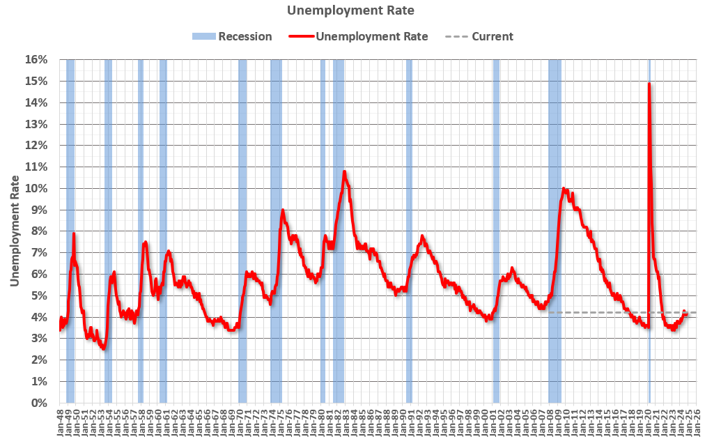 Question #3 for 2025:  What will the unemployment rate be in December 2025?