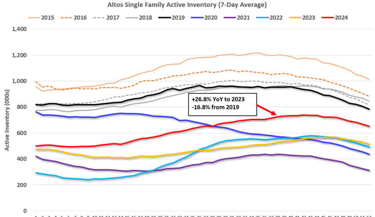 Housing Dec 30th Weekly Update: Inventory down 2.5% Week-over-week, Up 26.8% Year-over-year