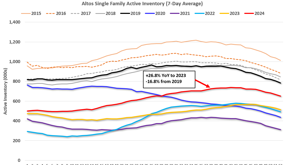 Housing Dec 30th Weekly Update: Inventory down 2.5% Week-over-week, Up 26.8% Year-over-year