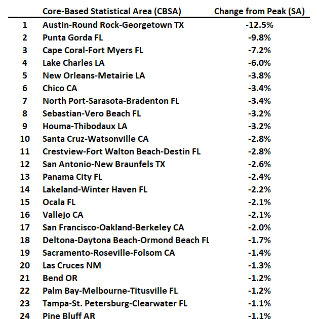 Freddie Mac House Price Index Increased in November; Up 4.0% Year-over-year