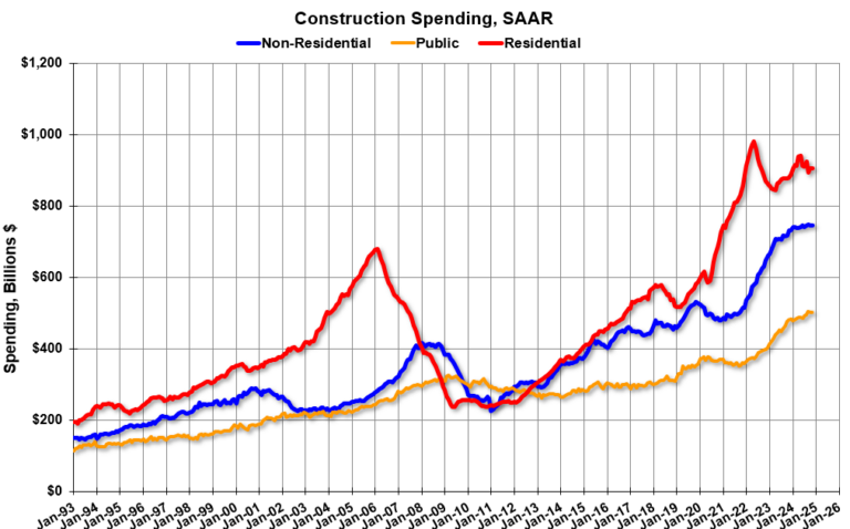 Construction Spending Mostly Unchanged in November