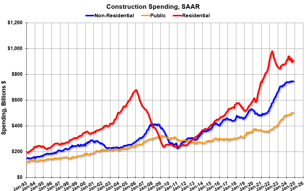 Construction Spending Mostly Unchanged in November