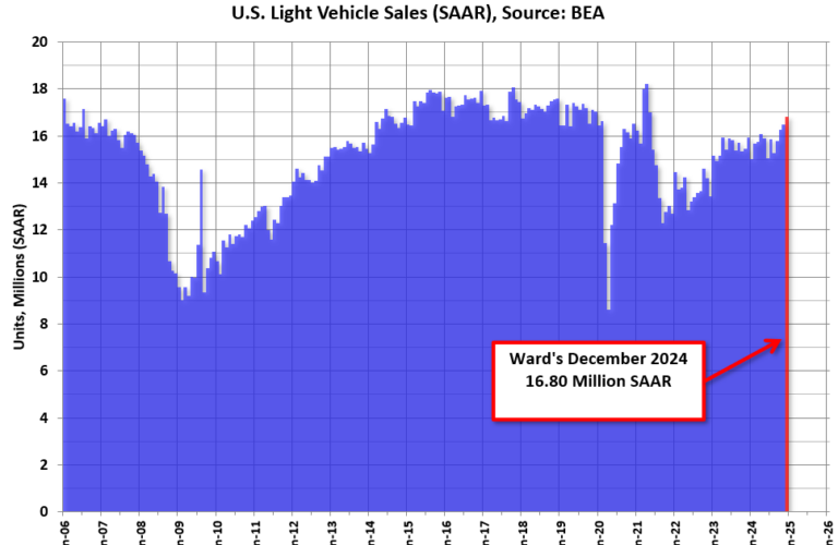 Vehicles Sales Increase to 16.80 million SAAR in December