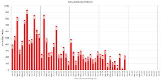 Employment per month