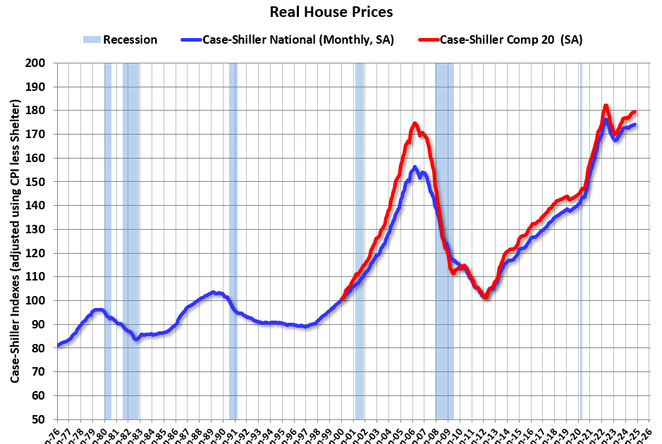 Inflation Adjusted House Prices 1.3% Below 2022 Peak; Price-to-rent index is 8.1% below 2022 peak