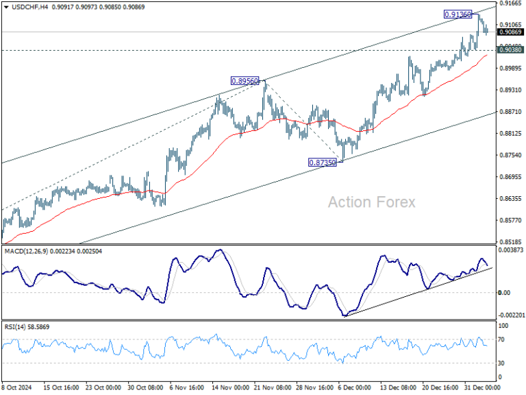 USD/CHF Weekly Outlook - Action Forex