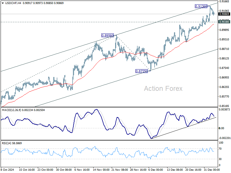 USD/CHF Weekly Outlook - Action Forex