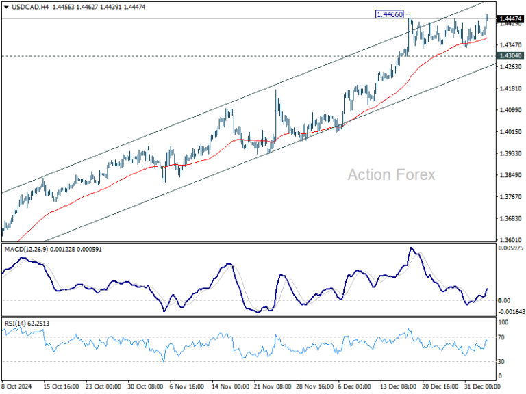 USD/CAD Weekly Outlook - Action Forex