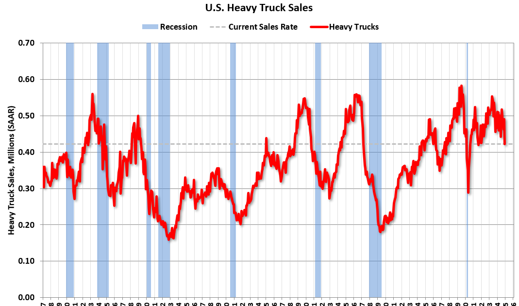 Heavy Truck Sales Decreased 10% YoY in December
