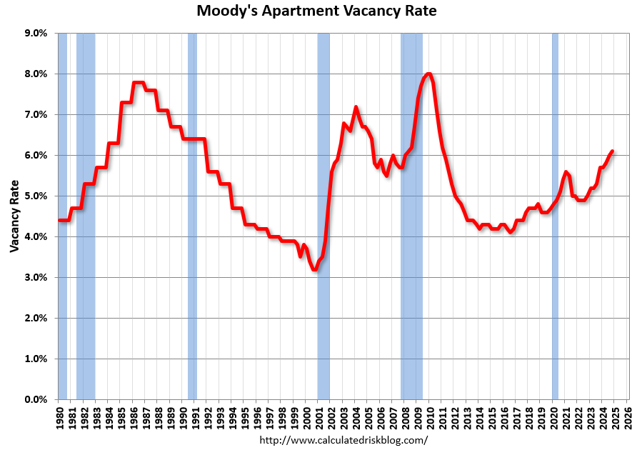 Moody's: Apartment Vacancy Rate Increased in Q4; Office Vacancy Rate at Record High