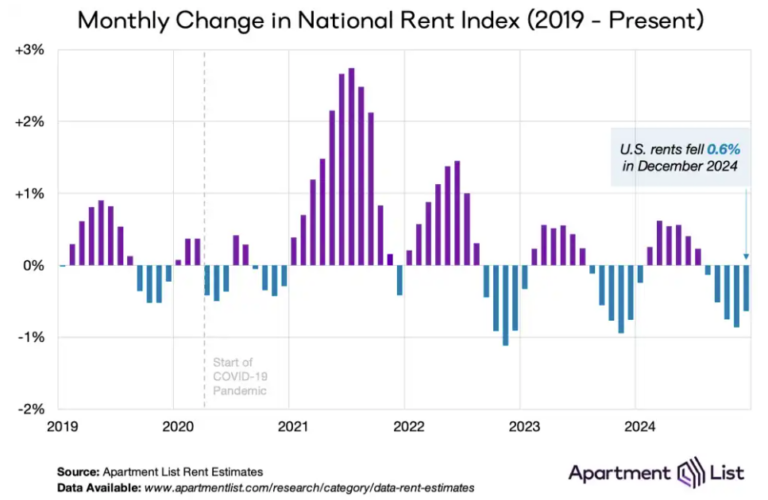 Asking Rents Mostly Unchanged Year-over-year