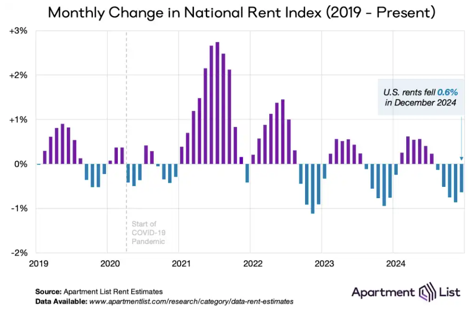 Asking Rents Mostly Unchanged Year-over-year