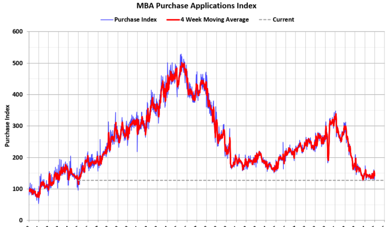 MBA: Mortgage Applications Decreased in Weekly Survey