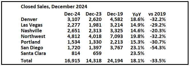1st Look at Local Housing Markets in December
