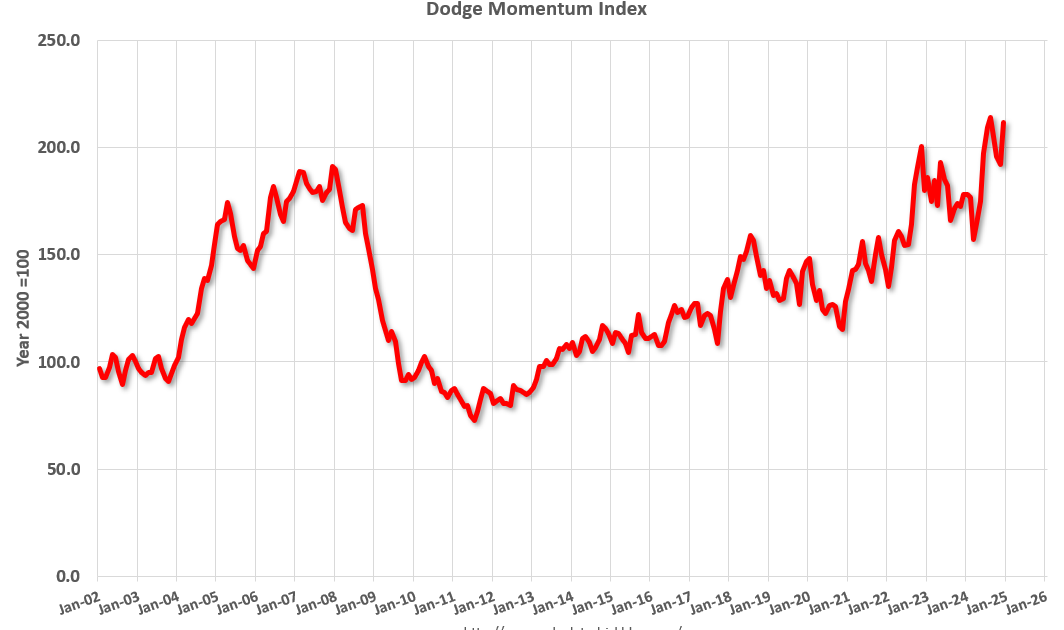 Leading Index for Commercial Real Estate Increased 10% in December