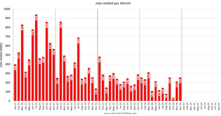 December Employment Report: 256 thousand Jobs, 4.1% Unemployment Rate