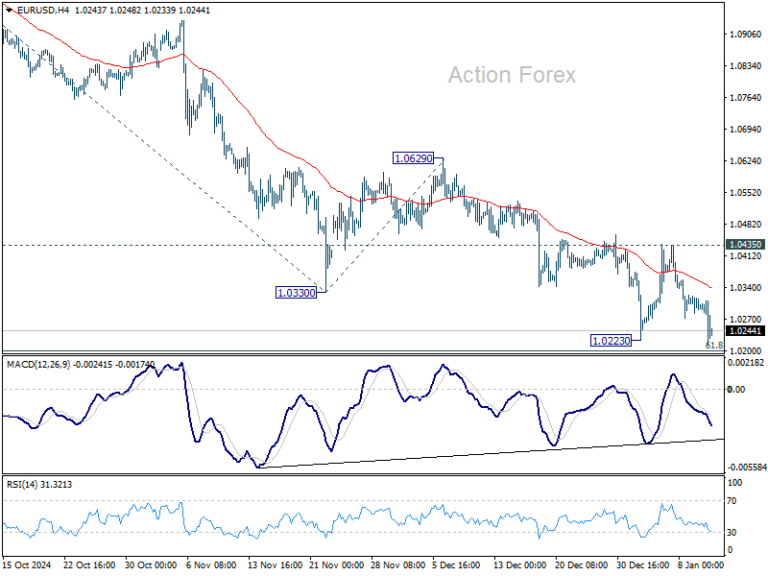 EUR/USD Weekly Outlook - Action Forex