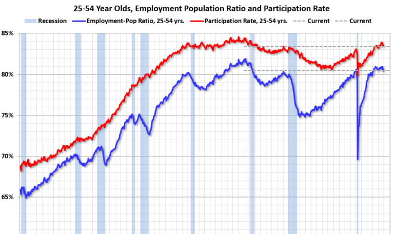 Comments on December Employment Report